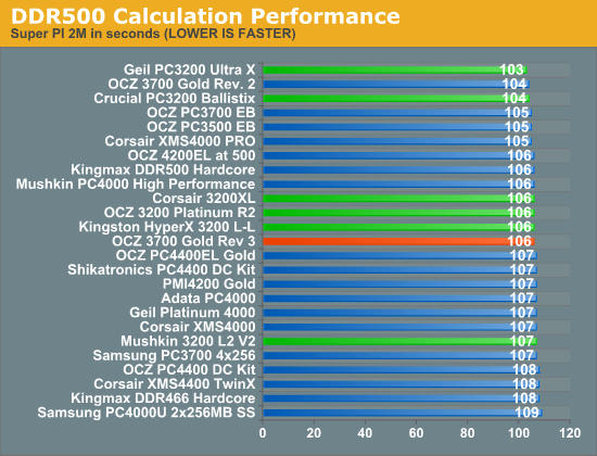 DDR500 Calculation Performance